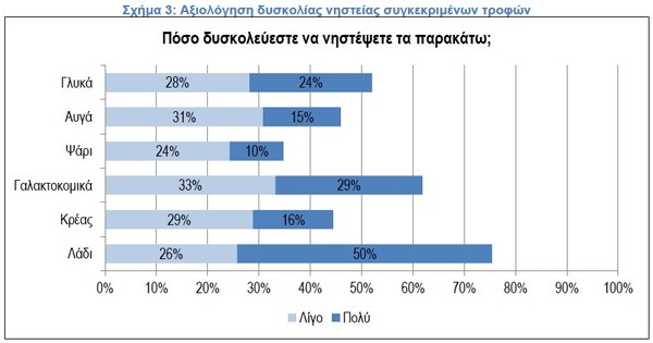 Οι μισοί Έλληνες νηστεύουν τη Σαρακοστή - Τα ευρήματα του ΙΕΛΚΑ για τη Σαρακοστή