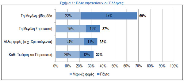 Οι μισοί Έλληνες νηστεύουν τη Σαρακοστή - Τα ευρήματα του ΙΕΛΚΑ για τη Σαρακοστή