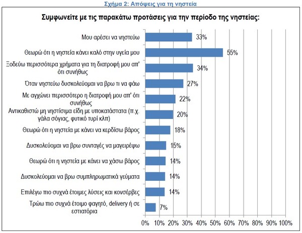 Οι μισοί Έλληνες νηστεύουν τη Σαρακοστή - Τα ευρήματα του ΙΕΛΚΑ για τη Σαρακοστή