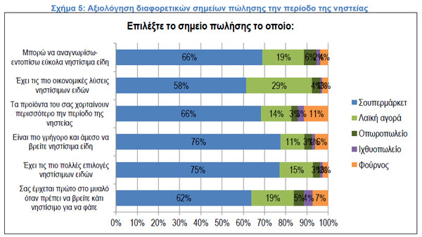 Οι μισοί Έλληνες νηστεύουν τη Σαρακοστή - Τα ευρήματα του ΙΕΛΚΑ για τη Σαρακοστή