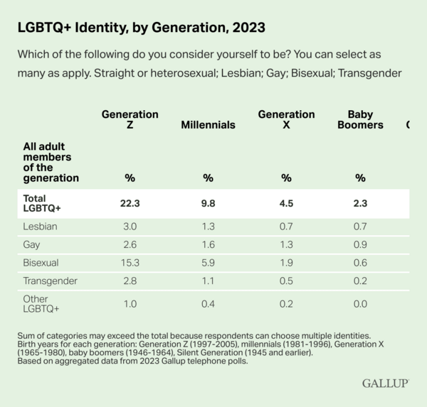 ΗΠΑ: 2 στους 10 νέους Αμερικάνους δηλώνουν όχι straight