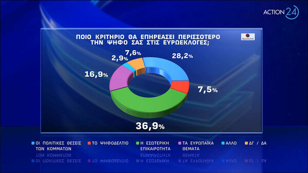 Δημοσκόπηση Opinion Poll: Στις 21 μονάδες η διαφορά ΝΔ και ΣΥΡΙΖΑ - Δεύτερος δημοφιλέστερος ο Κουτσούμπας