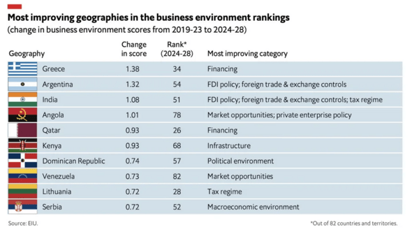 Economist: Παγκόσμια πρωτιά για την Ελλάδα στη βελτίωση του επιχειρηματικού περιβάλλοντος 