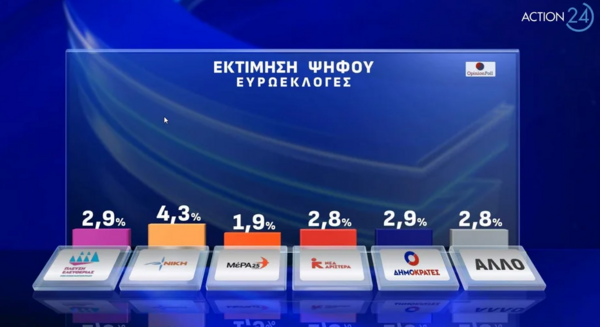 Δημοσκόπηση Opinion Poll: Στις 21 μονάδες η διαφορά ΝΔ και ΣΥΡΙΖΑ - Δεύτερος δημοφιλέστερος ο Κουτσούμπας