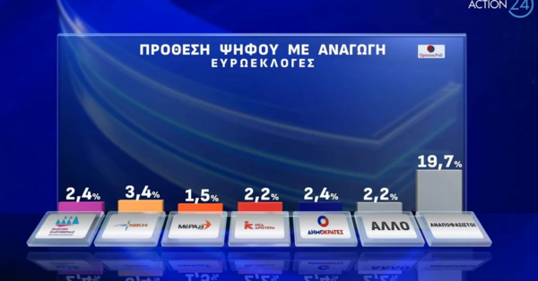 Δημοσκόπηση Opinion Poll: Στις 21 μονάδες η διαφορά ΝΔ και ΣΥΡΙΖΑ - Δεύτερος δημοφιλέστερος ο Κουτσούμπας