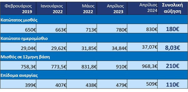 Πώς επηρεάζει η αύξηση του κατώτατου μισθού τους εργαζόμενους – Ποιοι και τι κερδίζουν