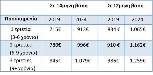 Πώς επηρεάζει η αύξηση του κατώτατου μισθού τους εργαζόμενους – Ποιοι και τι κερδίζουν