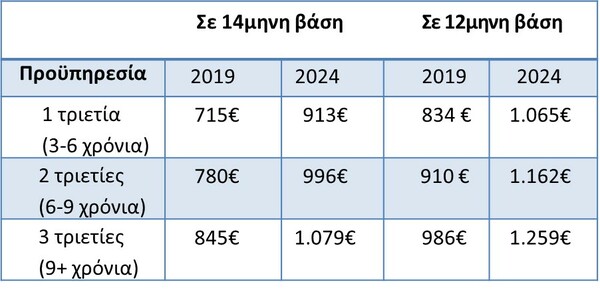 Πώς επηρεάζει η αύξηση του κατώτατου μισθού τους εργαζόμενους – Ποιοι και τι κερδίζουν