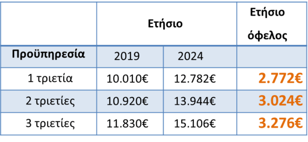 Πώς επηρεάζει η αύξηση του κατώτατου μισθού τους εργαζόμενους – Ποιοι και τι κερδίζουν