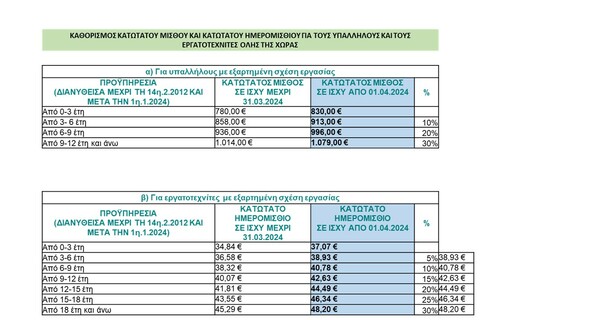 Πώς επηρεάζει η αύξηση του κατώτατου μισθού τους εργαζόμενους – Ποιοι και τι κερδίζουν