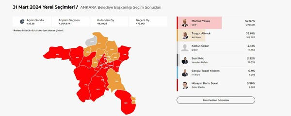 Αποτελέσματα στην Τουρκία: Με 49,73% προηγείται ο Ιμάμογλου στην Κωνσταντινούπολη για τις δημοτικές εκλογές