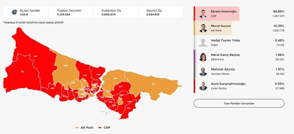 Αποτελέσματα στην Τουρκία: Με 49.85% προηγείται ο Ιμάμογλου στην Κωνσταντινούπολη για τις δημοτικές εκλογές