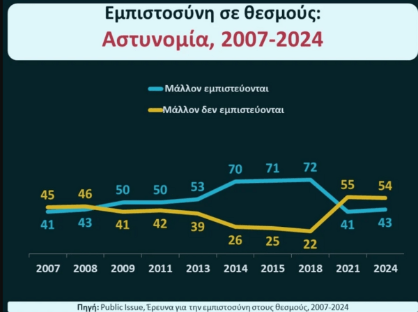 Ελλάδα: Κλονίστηκε η εμπιστοσύνη των πολιτών στους θεσμούς