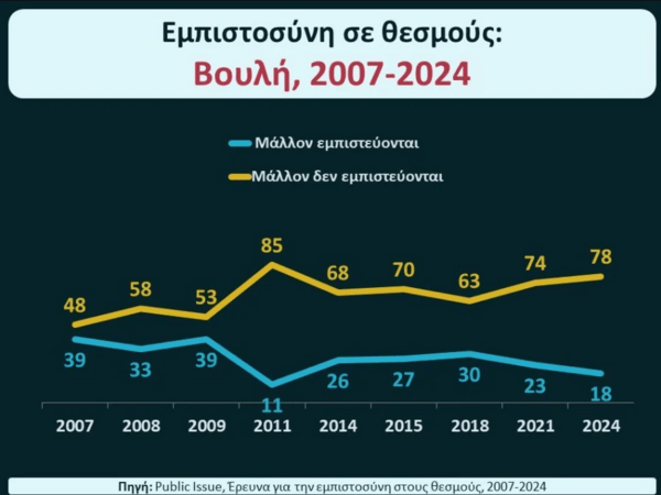 Ελλάδα: Κλονίστηκε η εμπιστοσύνη των πολιτών στους θεσμούς
