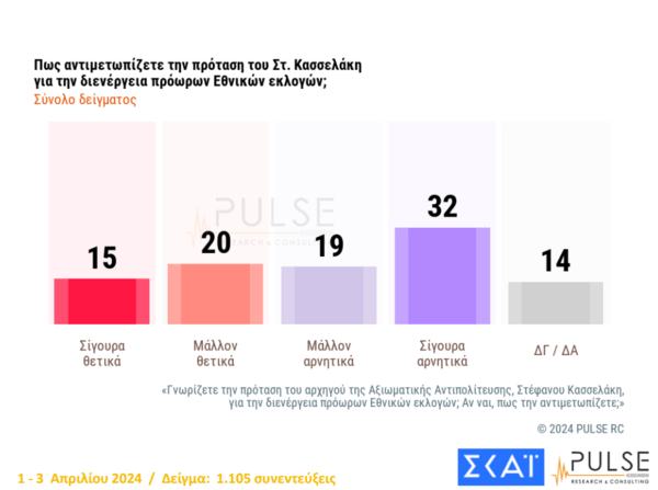 Δημοσκόπηση Pulse: Κάτω από το 30% η ΝΔ στην πρόθεση ψήφου για τις ευρωκελογές - Η μάχη της δεύτερης θέσης
