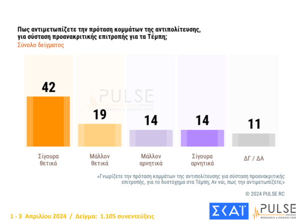 Δημοσκόπηση Pulse: Κάτω από το 30% η ΝΔ στην πρόθεση ψήφου για τις ευρωκελογές - Η μάχη της δεύτερης θέσης