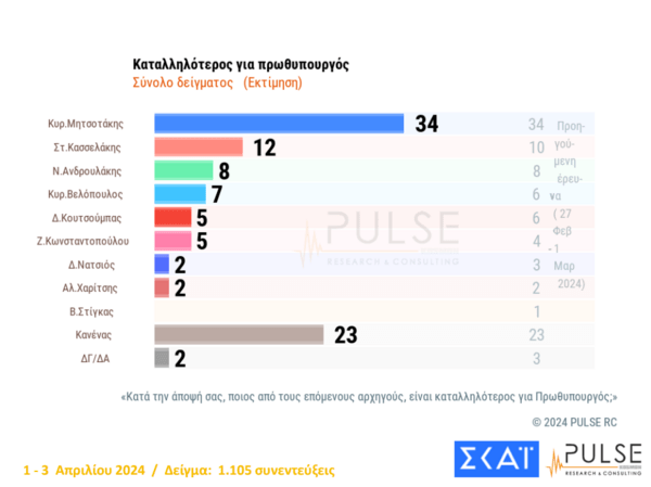 Δημοσκόπηση Pulse: Κάτω από το 30% η ΝΔ στην πρόθεση ψήφου για τις ευρωεκλογές - Η μάχη της δεύτερης θέσης