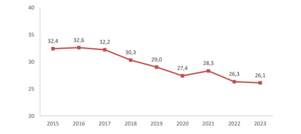 Ένα στα 4 νοικοκυριά δεν μπορεί να πληρώσει ενοίκιο - Ένας στους 4 Έλληνες σε κίνδυνο φτώχειας