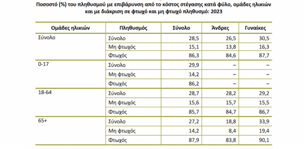 Ένα στα 4 νοικοκυριά δεν μπορεί να πληρώσει ενοίκιο - Ένας στους 4 Έλληνες σε κίνδυνο φτώχειας