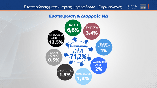 Δημοσκόπηση MRB: Οι συσπειρώσεις και οι μετακινήσεις ψηφοφόρων λίγο πριν τις Ευρωεκλογές 2024