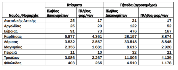 ΑΑΔΕ: Η απάντηση στα περί αποστολής εκκαθαριστικών ΕΝΦΙΑ σε πλημμυροπαθείς στη Λάρισα