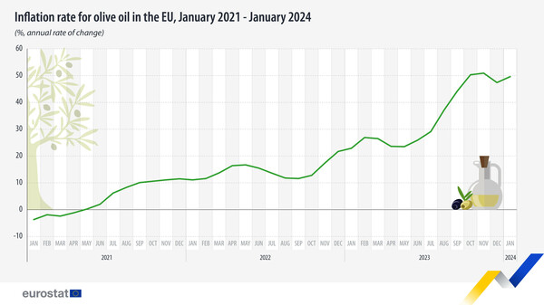 ΕΛΣΤΑΤ: Αύξηση κατά 67,2% στην τιμή ελαιολάδου μέσα σε έναν χρόνο