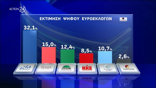 Ευρωεκλογές - Δημοσκόπηση Opinion Poll: Στις 17 μονάδες η διαφορά ΝΔ και ΣΥΡΙΖΑ - Τρίτος ο Βελόπουλος στη Μακεδονία