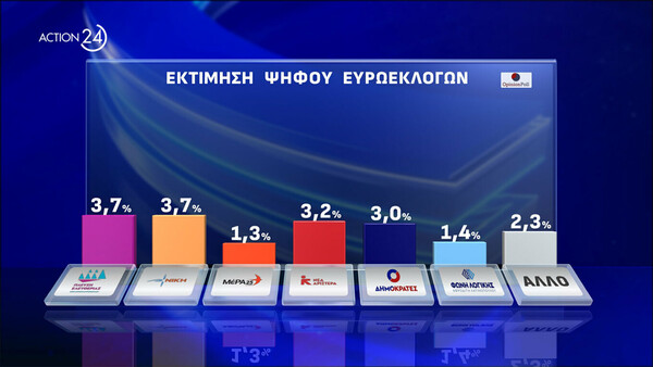 Ευρωεκλογές - Δημοσκόπηση Opinion Poll: Στις 17 μονάδες η διαφορά ΝΔ και ΣΥΡΙΖΑ - Τρίτος ο Βελόπουλος στη Μακεδονία