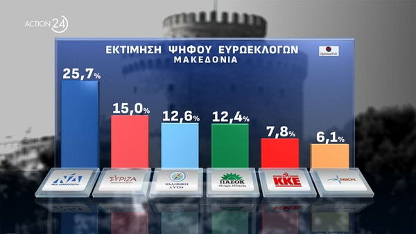 Ευρωεκλογές - Δημοσκόπηση Opinion Poll: Στις 17 μονάδες η διαφορά ΝΔ και ΣΥΡΙΖΑ - Τρίτος ο Βελόπουλος στη Μακεδονία