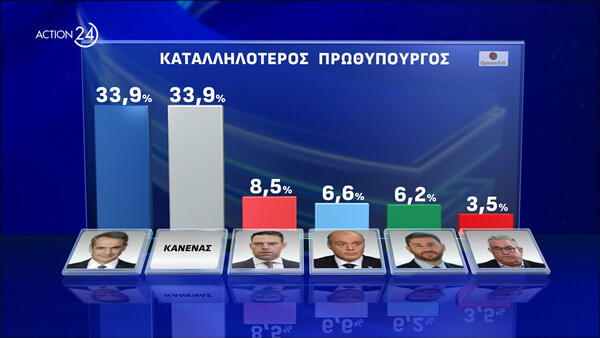 Ευρωεκλογές - Δημοσκόπηση Opinion Poll: Στις 17 μονάδες η διαφορά ΝΔ και ΣΥΡΙΖΑ - Τρίτος ο Βελόπουλος στη Μακεδονία