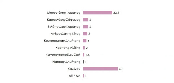 ΝΔ 25,5% - ΣΥΡΙΖΑ 13% δείχνει δημοσκόπηση της Prorata- Ποια κόμματα κερδίζουν και ποια χάνουν