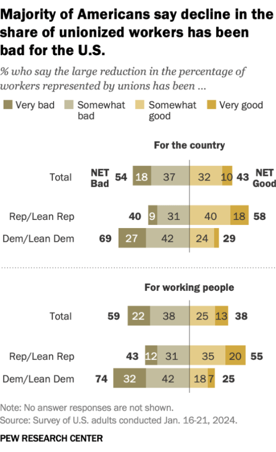 Οι Αμερικανοί θεωρούν τη μείωση συμμετοχής σε συνδικάτα κάτι «κακό για τη χώρα», λέει έρευνα στις ΗΠΑ