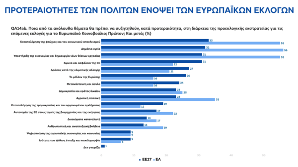 Ευρωβαρόμετρο: H γεωπολιτική κατάσταση αυξάνει την σημασία των ευρωπαϊκών εκλογών