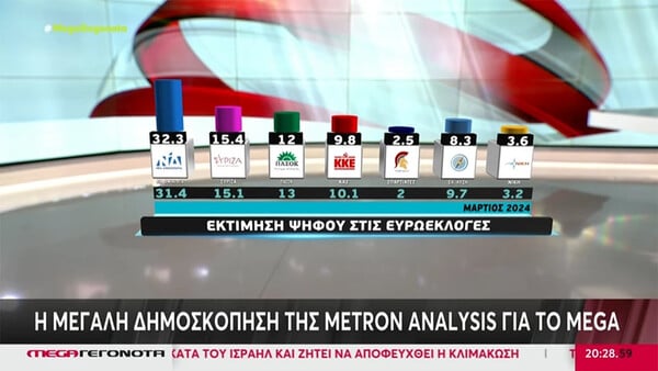 Δημοσκόπηση Metron Analysis: Αυξάνει τη διαφορά της η ΝΔ- Εδραιώνεται στη 2η θέση ο ΣΥΡΙΖΑ