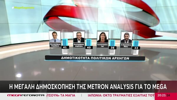 Δημοσκόπηση Metron Analysis: Αυξάνει τη διαφορά της η ΝΔ- Εδραιώνεται στη 2η θέση ο ΣΥΡΙΖΑ