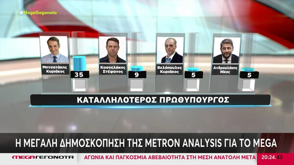 Δημοσκόπηση Metron Analysis: Αυξάνει τη διαφορά της η ΝΔ- Εδραιώνεται στη 2η θέση ο ΣΥΡΙΖΑ