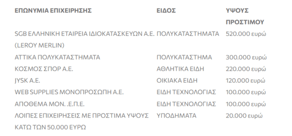 Υπουργείο Ανάπτυξης: Πρόστιμα ύψους 1.480.000 ευρώ σε 11 επιχειρήσεις