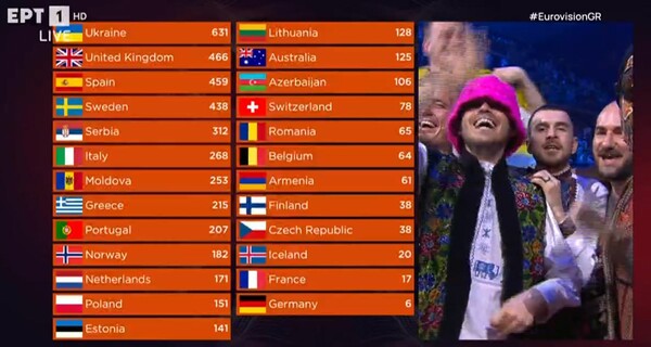 Eurovision: Πώς ψηφίζουν οι χώρες με βάση γεωγραφικά κριτήρια, δείχνει έρευνα 