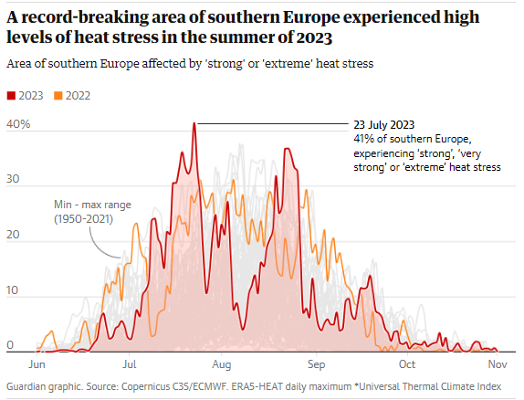 Η Ευρώπη βιώνει «ακραίο θερμικό στρες»- Τα αρνητικά ρεκόρ, οι ακραίες θερμοκρασίες και η επόμενη μέρα
