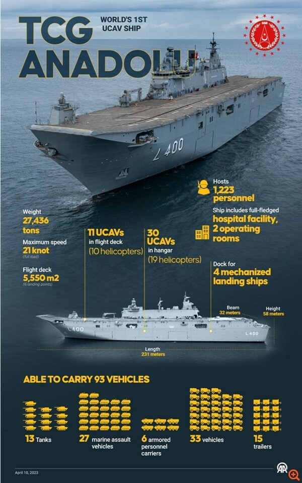 Αφού δεν πήραν F-35 ο Ερντογάν εξοπλίζει τα αεροπλανοφόρα του με τουρκικά drone