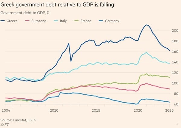 Οι Financial Times εξηγούν το «ελληνικό παράδοξο»: Ισχυρή ανάπτυξη, αλλά οι Έλληνες φτωχαίνουν