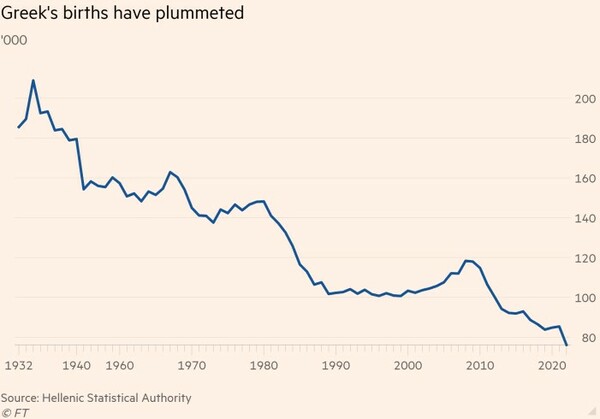 Οι Financial Times εξηγούν το «ελληνικό παράδοξο»: Ισχυρή ανάπτυξη, αλλά οι Έλληνες φτωχαίνουν