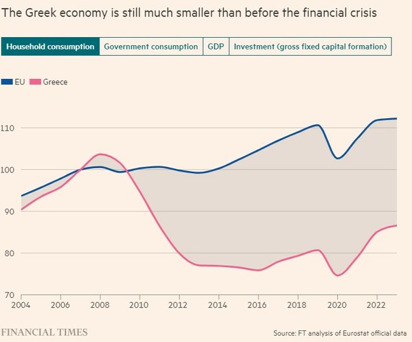 Οι Financial Times εξηγούν το «ελληνικό παράδοξο»: Ισχυρή ανάπτυξη, αλλά οι Έλληνες φτωχαίνουν