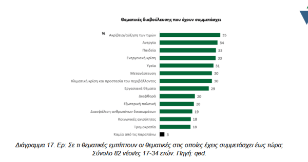 Έρευνα : Χωρίς τη συμμετοχή των νέων οι αποφάσεις για το περιβάλλον στην Ελλάδα