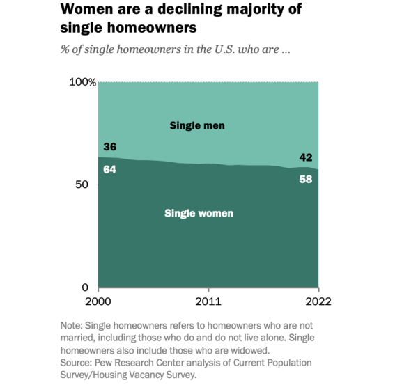 Οι single γυναίκες αγοράζουν πιο εύκολα σπίτι από τους single άνδρες- Γιατί συμβαίνει αυτό