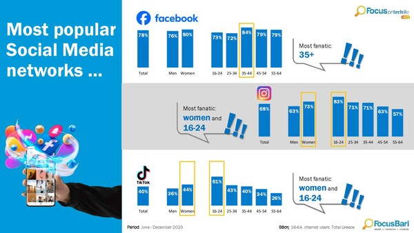 Focus Bari: Πόση ώρα αφιερώνουν συνειδητά στα social oı Έλληνες χρήστες