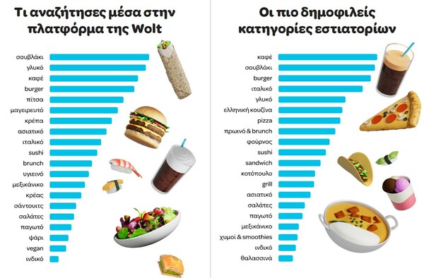 Wolt Consumer Report 2023: Η εταιρεία παρουσιάζει την πρώτη έκθεση προτιμήσεων των χρηστών της