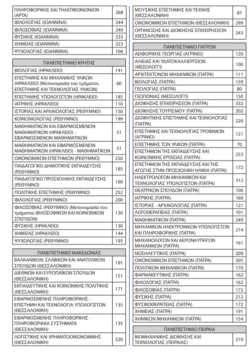 Πανελλήνιες 2024: Στους 68.851 ο αριθμός των εισακτέων στα πανεπιστήμια φέτος - Το πρόγραμμα των εξετάσεων