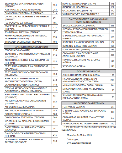 Πανελλήνιες 2024: Στους 68.851 ο αριθμός των εισακτέων στα πανεπιστήμια φέτος - Το πρόγραμμα των εξετάσεων