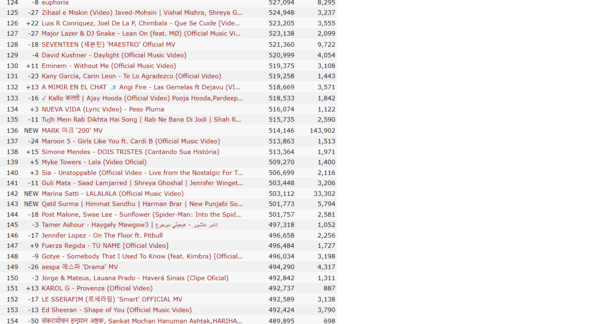 Μαρίνα Σάττι: Το «LALALALA» είναι στα 200 πρώτα κομμάτια παγκοσμίως στο YouTube